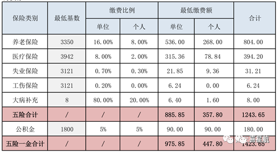 五險一金最低繳費基數、比例、金額是多少？(圖1)