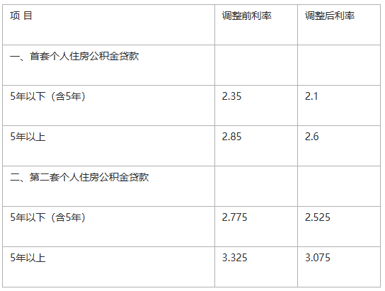 西安住房公積金貸款利率下調!附2025公積金貸款政策!(圖2) 圖片